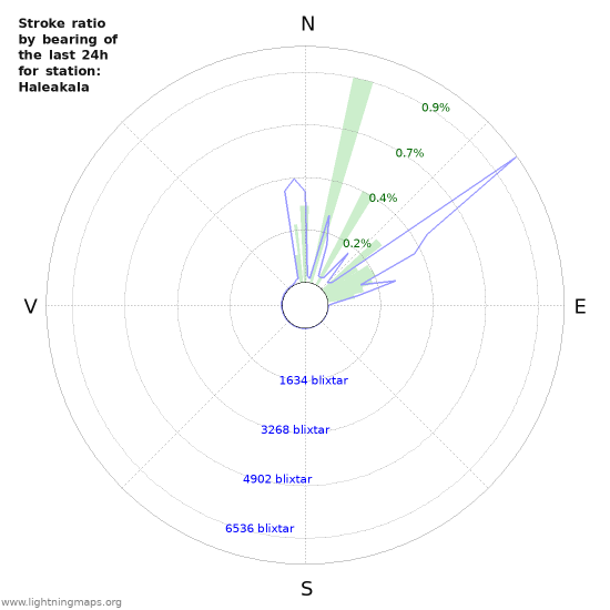 Grafer: Stroke ratio by bearing