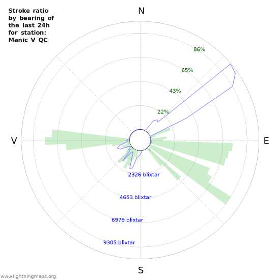 Grafer: Stroke ratio by bearing