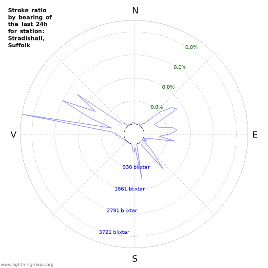 Grafer: Stroke ratio by bearing