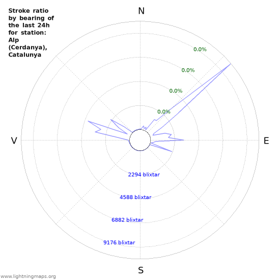 Grafer: Stroke ratio by bearing