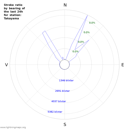 Grafer: Stroke ratio by bearing