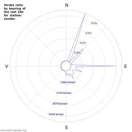 Grafer: Stroke ratio by bearing