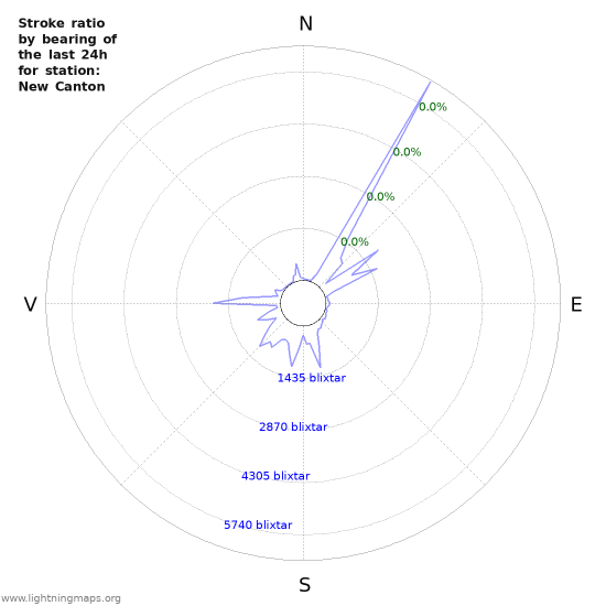 Grafer: Stroke ratio by bearing