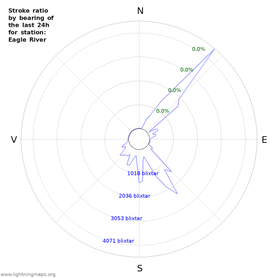 Grafer: Stroke ratio by bearing