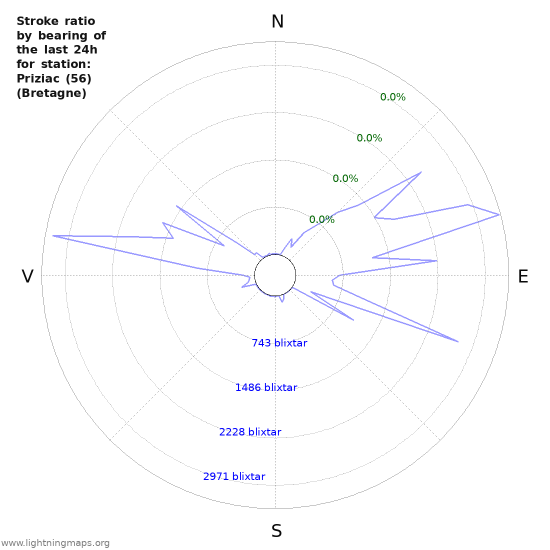 Grafer: Stroke ratio by bearing