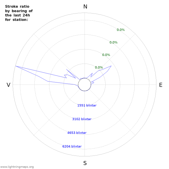 Grafer: Stroke ratio by bearing