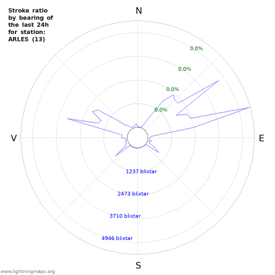 Grafer: Stroke ratio by bearing