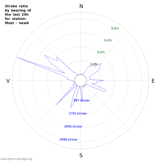 Grafer: Stroke ratio by bearing