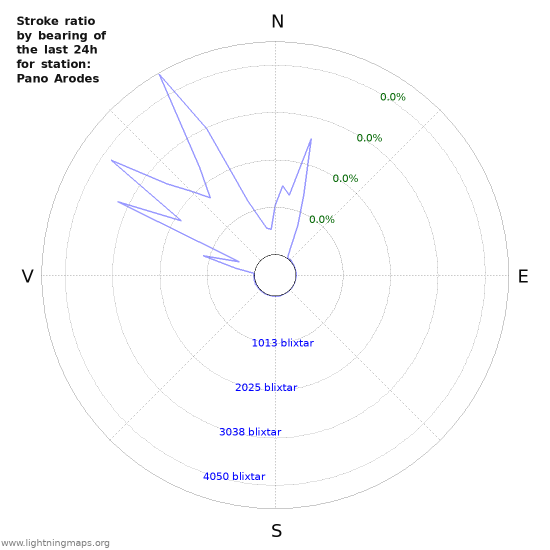 Grafer: Stroke ratio by bearing