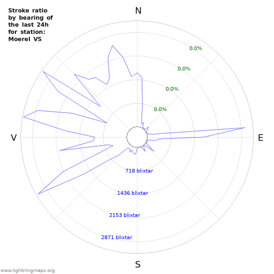 Grafer: Stroke ratio by bearing