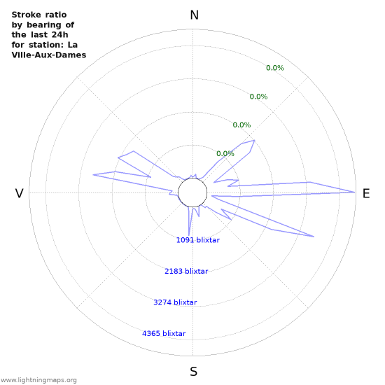 Grafer: Stroke ratio by bearing