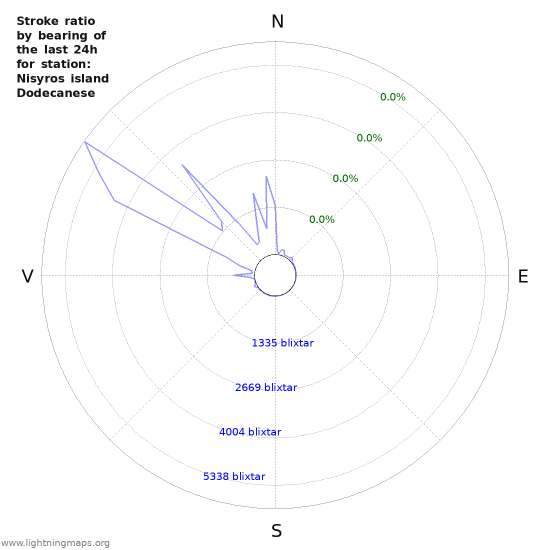 Grafer: Stroke ratio by bearing