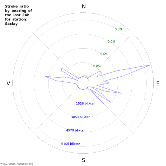 Grafer: Stroke ratio by bearing