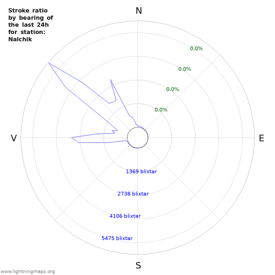 Grafer: Stroke ratio by bearing