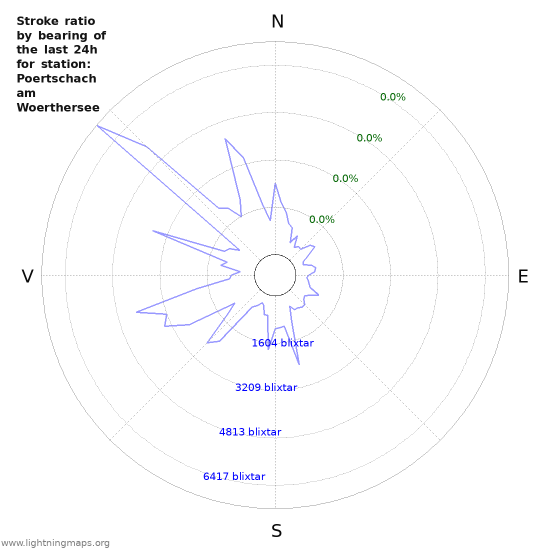 Grafer: Stroke ratio by bearing