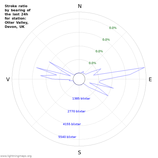 Grafer: Stroke ratio by bearing