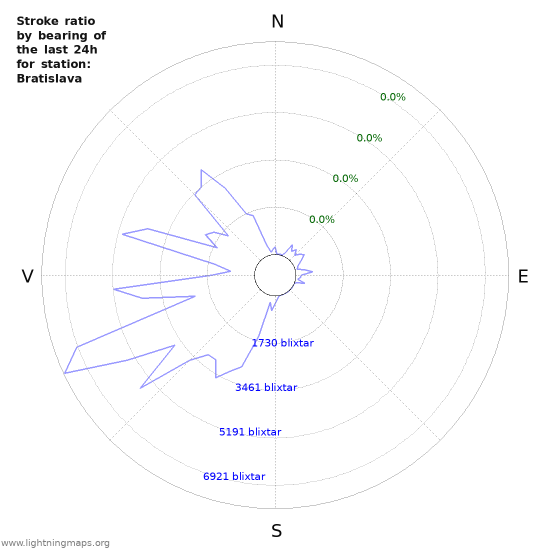 Grafer: Stroke ratio by bearing