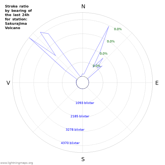 Grafer: Stroke ratio by bearing