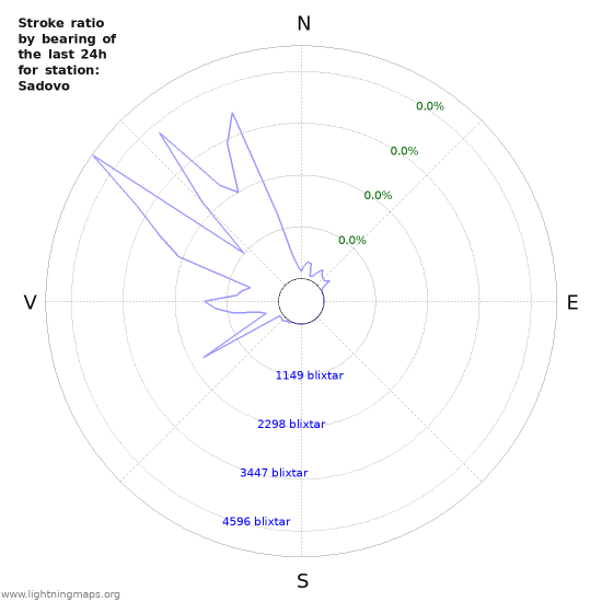 Grafer: Stroke ratio by bearing