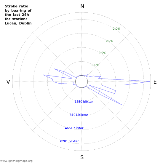 Grafer: Stroke ratio by bearing