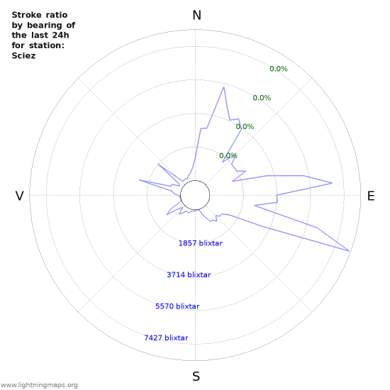 Grafer: Stroke ratio by bearing