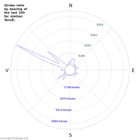 Grafer: Stroke ratio by bearing