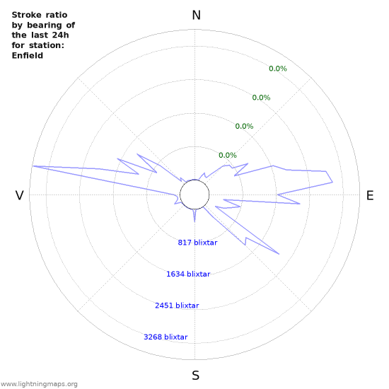 Grafer: Stroke ratio by bearing