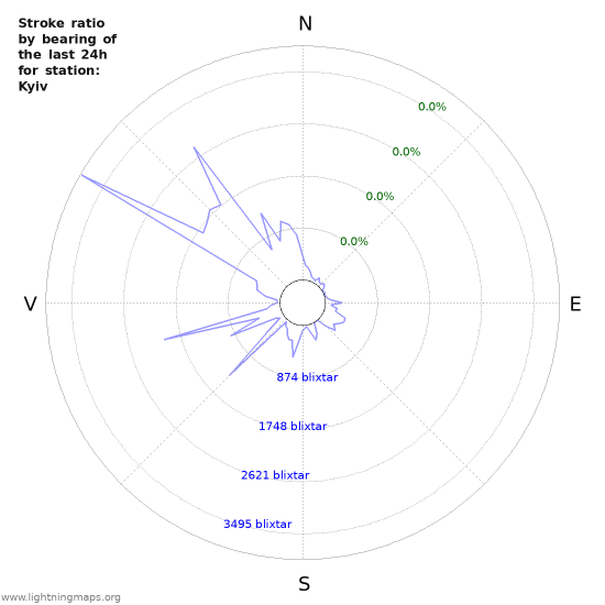 Grafer: Stroke ratio by bearing