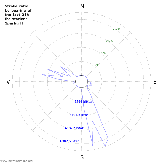 Grafer: Stroke ratio by bearing