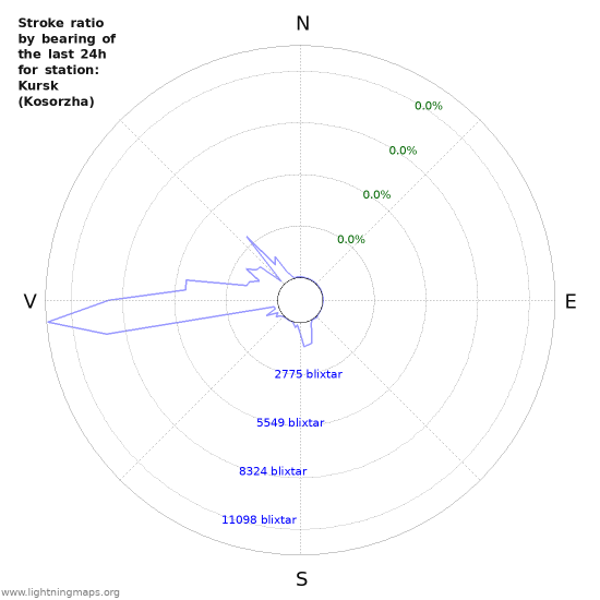 Grafer: Stroke ratio by bearing