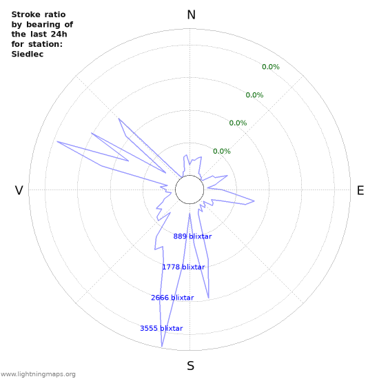 Grafer: Stroke ratio by bearing