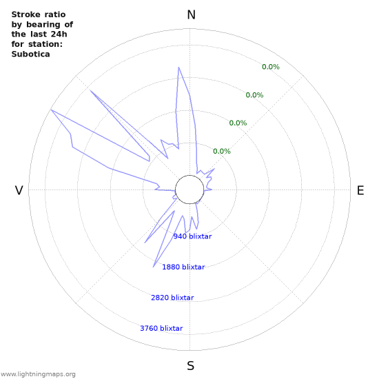 Grafer: Stroke ratio by bearing