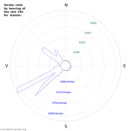 Grafer: Stroke ratio by bearing