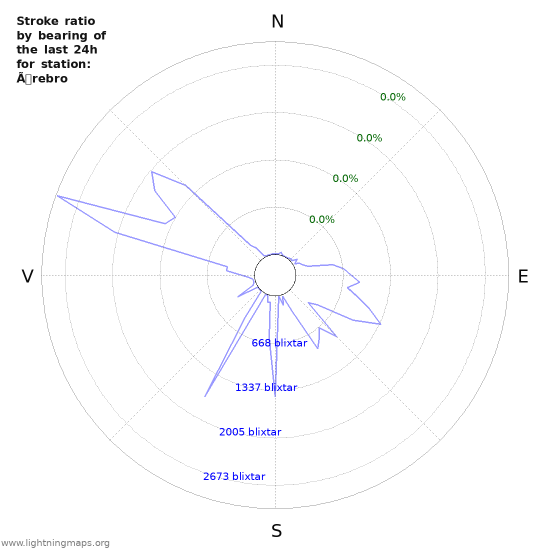 Grafer: Stroke ratio by bearing