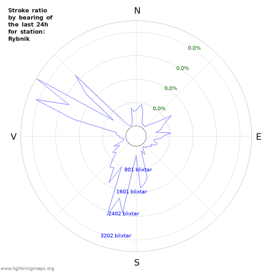 Grafer: Stroke ratio by bearing