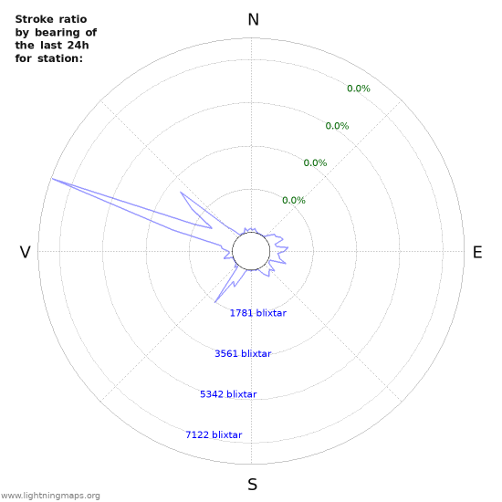 Grafer: Stroke ratio by bearing