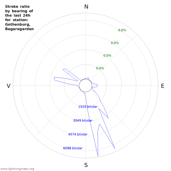 Grafer: Stroke ratio by bearing