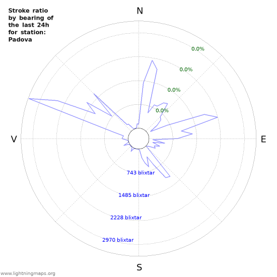 Grafer: Stroke ratio by bearing