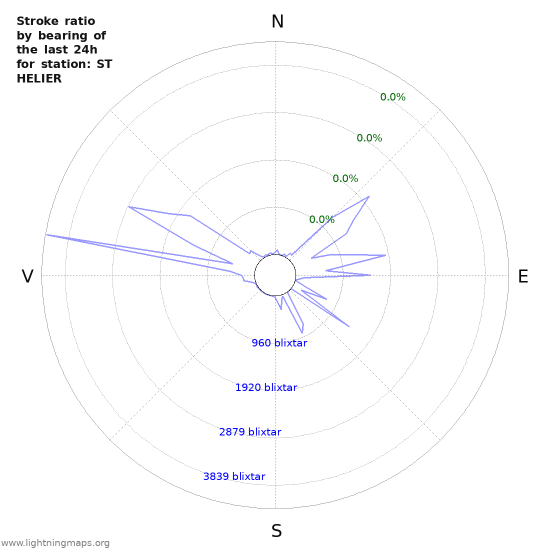 Grafer: Stroke ratio by bearing