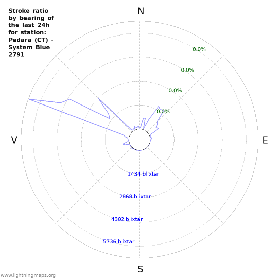 Grafer: Stroke ratio by bearing