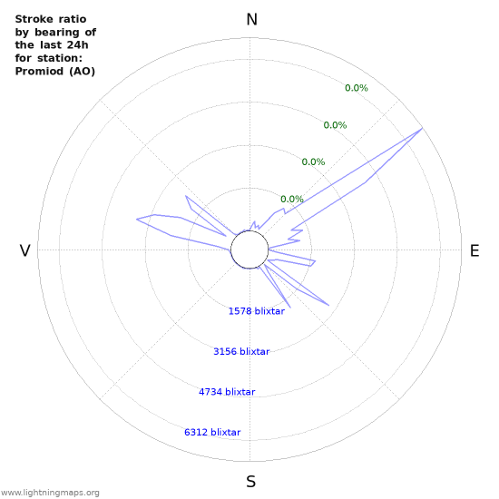 Grafer: Stroke ratio by bearing