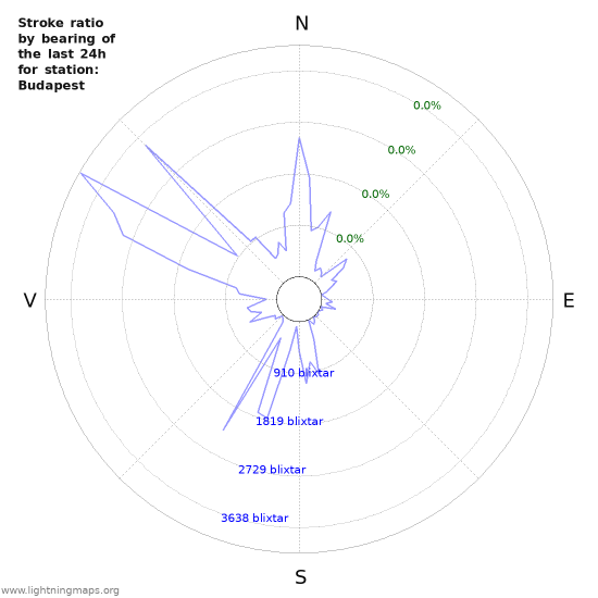 Grafer: Stroke ratio by bearing