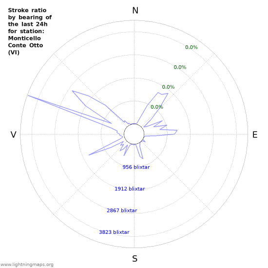 Grafer: Stroke ratio by bearing