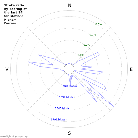 Grafer: Stroke ratio by bearing