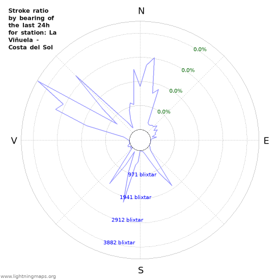 Grafer: Stroke ratio by bearing