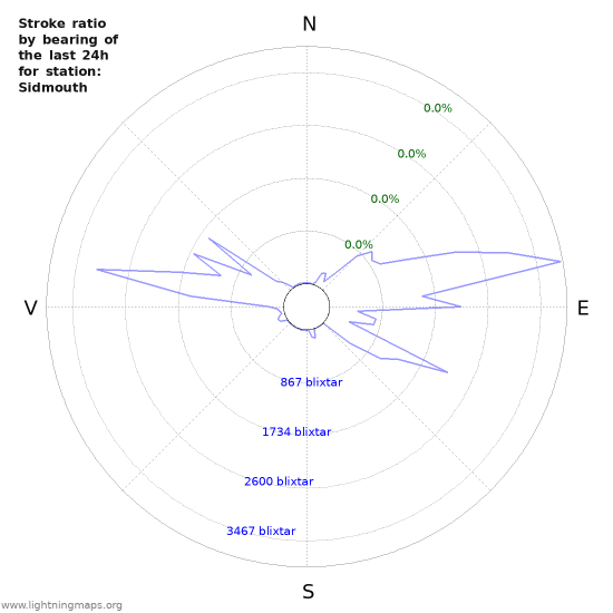 Grafer: Stroke ratio by bearing