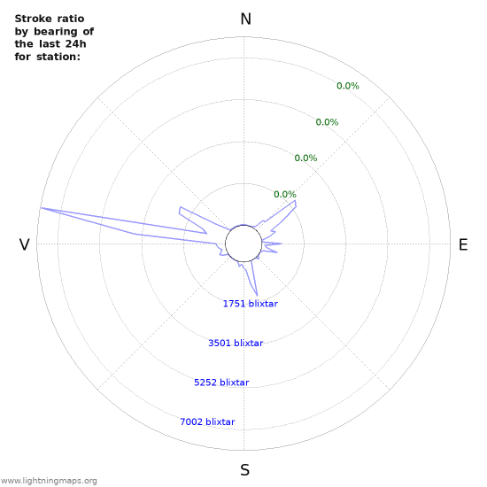 Grafer: Stroke ratio by bearing