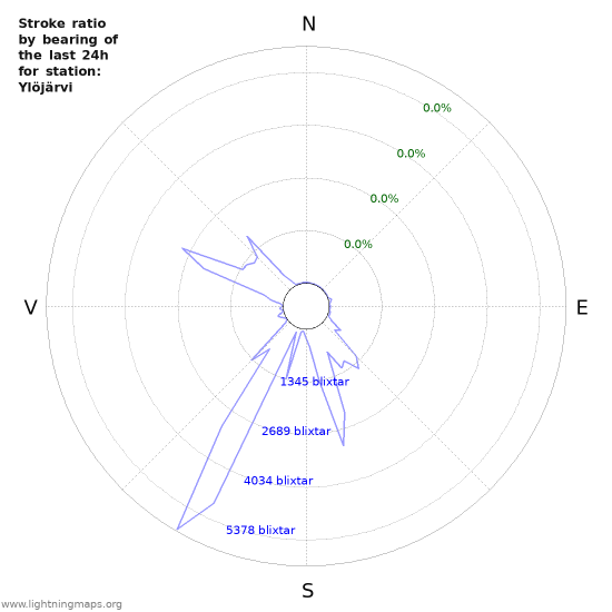 Grafer: Stroke ratio by bearing