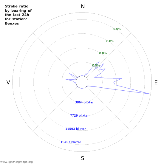 Grafer: Stroke ratio by bearing