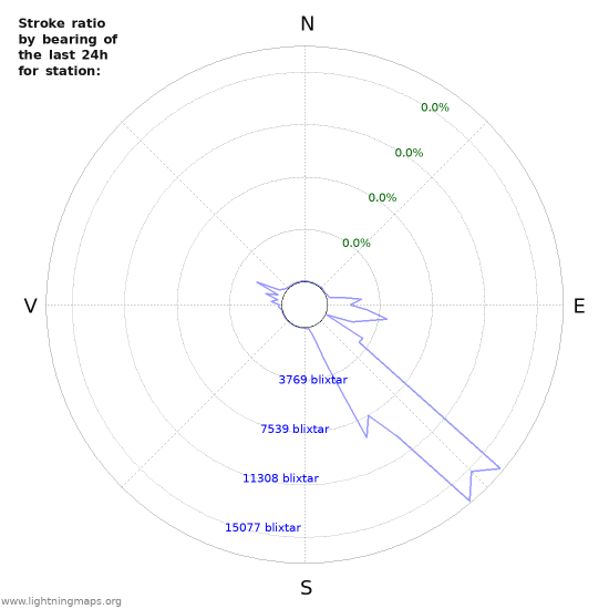 Grafer: Stroke ratio by bearing